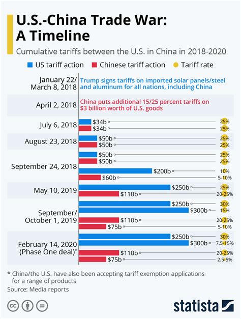 The US-China Trade War Timeline #infographic - Visualistan