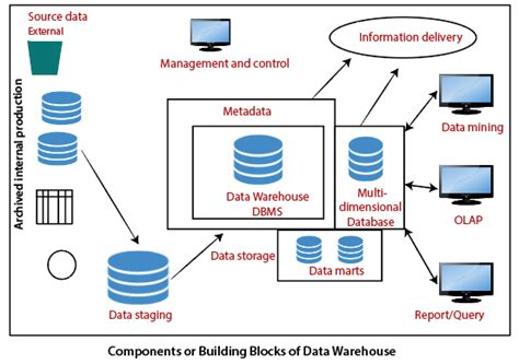 Data Warehouse Components | Data Warehouse Tutorial - javatpoint