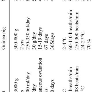 Physiological parameters of some experimental laboratory animals | Download Scientific Diagram