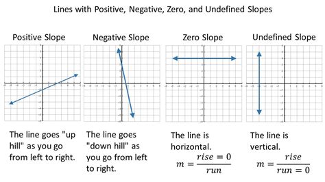 Zero Slope Line