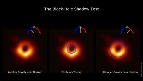 Einstein's theory just got 500 times harder to beat