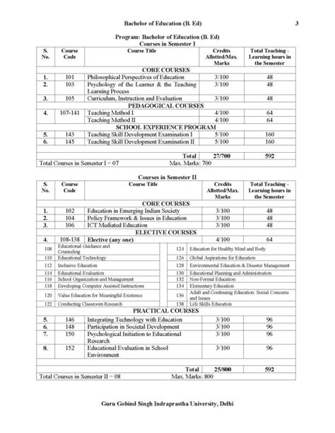 Ip University Eligibility Criteria For B Tech - Admission Form