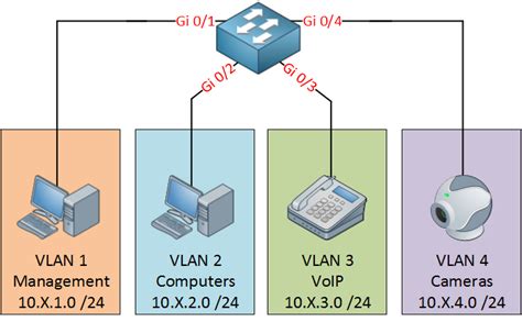 Rangkuman VLAN