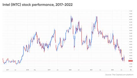 Intel Stock Forecast | Is Intel a Good Stock to Buy?