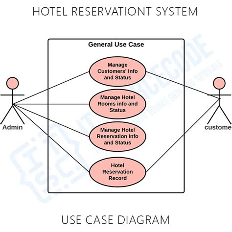 Design Use Case Diagram For Hospital Management Hospital Man