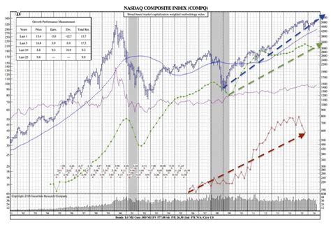 Nasdaq Closes at Record High (25-Year Chart Included) - Securities Research