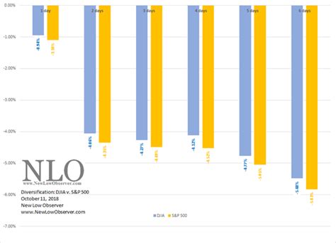 Diversification: DJIA vs. S&P 500 | NEW LOW OBSERVER