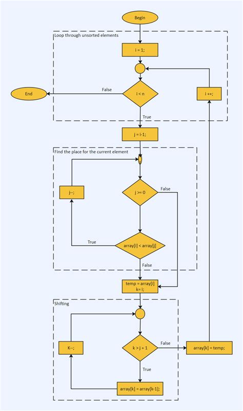 Program Flowchart For Edit Program