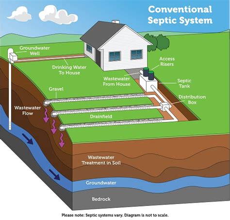 Types of Septic Systems | US EPA