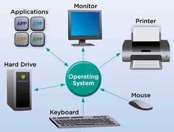 What is operating system and its types? - Polytechnic Hub