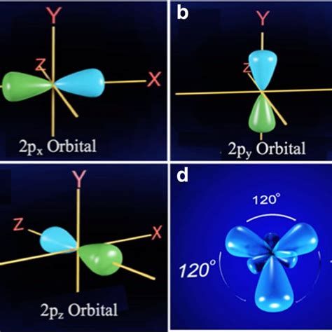 Snapshots of the developed animations for atomic orbital hybridization... | Download Scientific ...