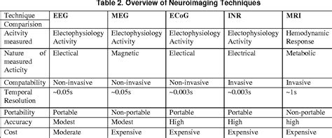 Table 2 from Neuroimaging Techniques for Brain Computer Interface | Semantic Scholar