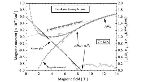 22 Magnetic moment as function of magnetic field, measured using a... | Download Scientific Diagram