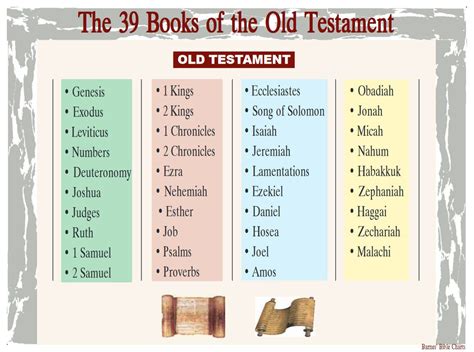 Bible Has 39 Books Of The Old Testament - YASWGN