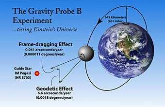 Gravity Probe B mission, testing Einstein's theory of gravity, completes first year in space