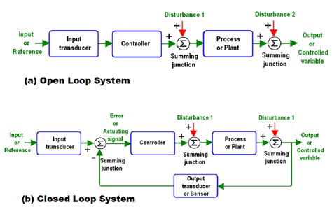 Control Loop Diagram