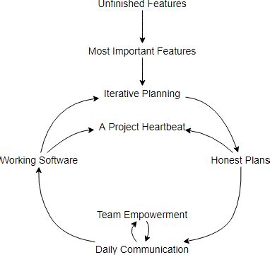 Diagrama De Loop Causal