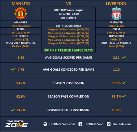 Premier League In Focus – Manchester United vs Liverpool Preview - The Stats Zone