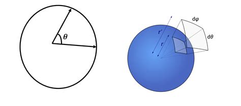 Define the plane angle and solid angle.