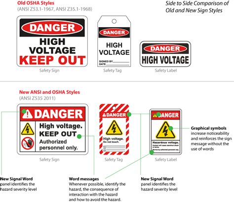 Do I Need ANSI or OSHA Safety Signs?