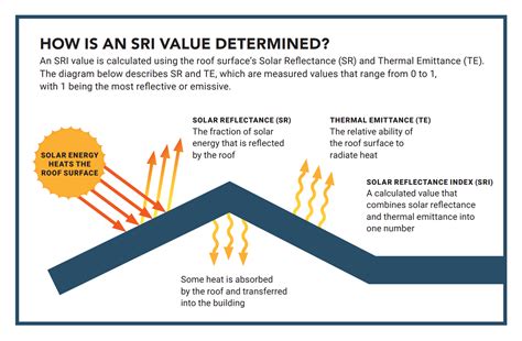 Solar Reflectivity — Smart Surfaces Coalition