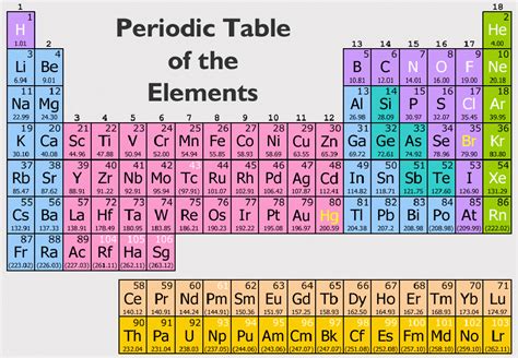 ChemAssist: Groups of the Periodic Table