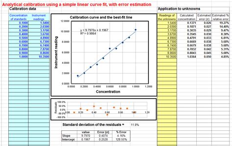 Beautiful Calibration Curve Excel Example Of Area Chart