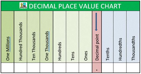 Decimal Place Value Chart