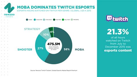 Esports' Share of Twitch Viewership Hours & Top Genres | Viewership, Twitch, Fun facts