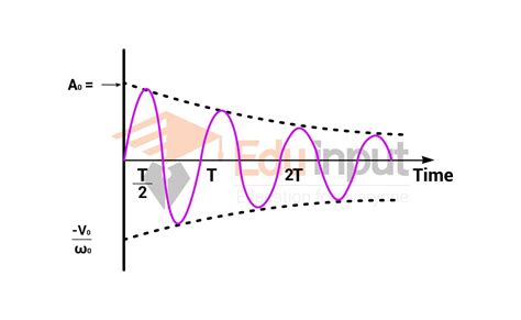 Damped Oscillation-Definition And Types