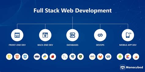 A Complete Guide on What is Full Stack Web Development