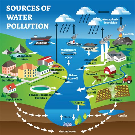 Groundwater Pollution Landfill