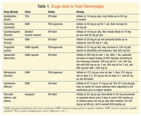 Treatment of Fibromyalgia Pain