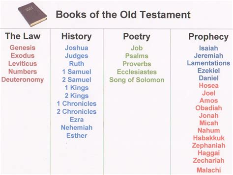 7 Best Images of Old Testament Books Of Printables - Books of Bible Old Testament Printables ...