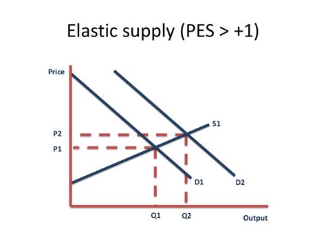 Price Elasticity of Supply