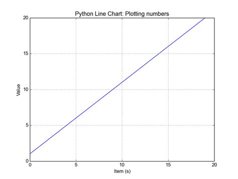 Matplotlib Line chart - Python Tutorial