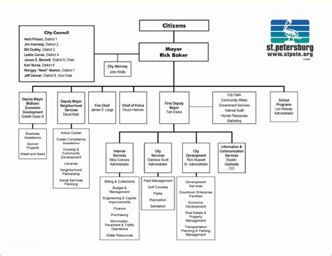 Microsoft organizational Chart Template Free Of organizational Chart Template Word ...