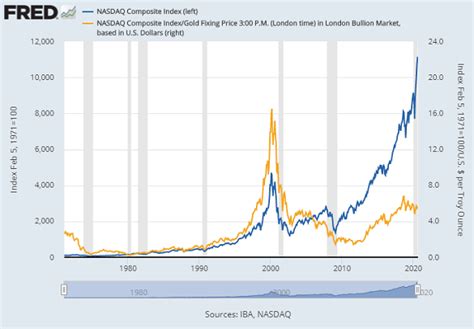 Nasdaq 50 Year Chart : What Are Stock Market Corrections The Motley Fool - Historical data ...