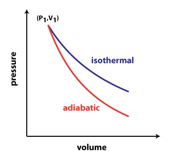 Isothermal Process Pv Diagram