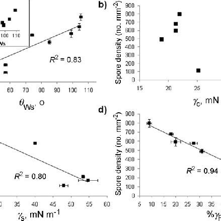 Density of attached zoospores on xerogel surfaces as a function of (a)... | Download Scientific ...