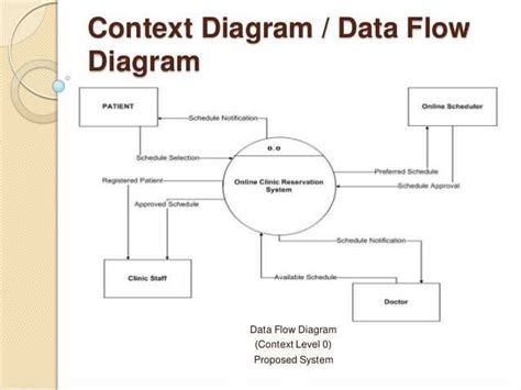 The Difference Between Context Diagrams and Data Flow Diagrams