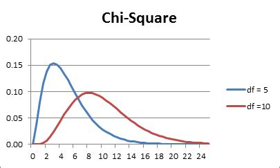 Chi-square Distribution | Real Statistics Using Excel