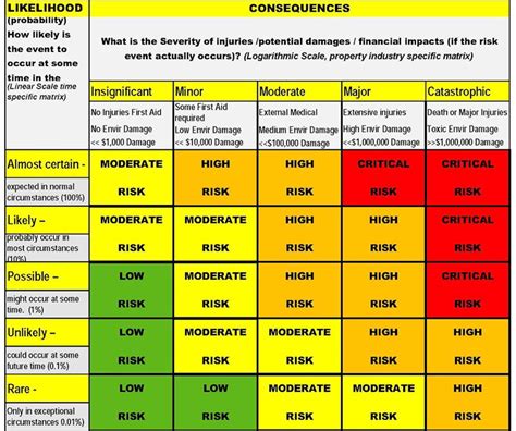 What Is A Risk Assessment Matrix And How To Use It