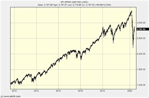 The Crash Of 2020: Is Today’s Oil Chart Tomorrow’s S&P 500 Chart?