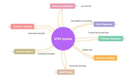 Context Diagram Examples Introduction You Should Know About