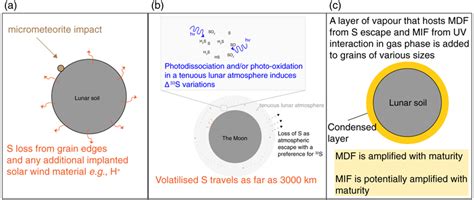 Isotopic evidence of sulfur photochemistry during lunar regolith formation | LaptrinhX / News