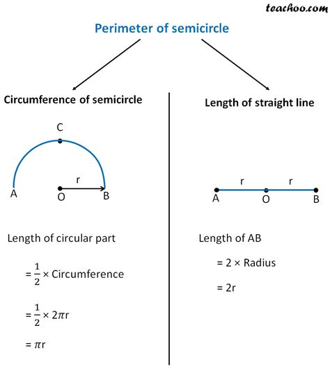 What is the Perimeter of Semicircle? - Teachoo - Perimeter of a combin