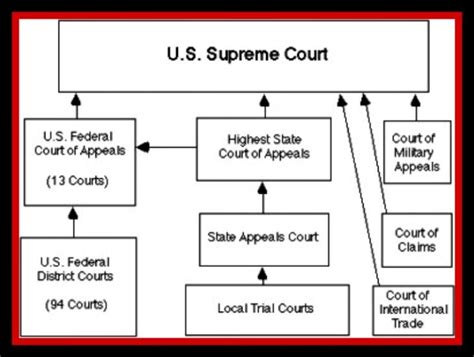 Judicial branch Diagram | Quizlet