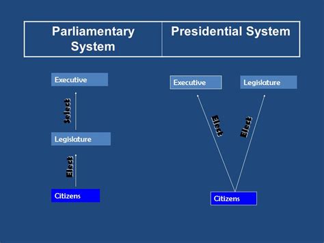 Difference between Parliamentary system and Presidential system - Diferr