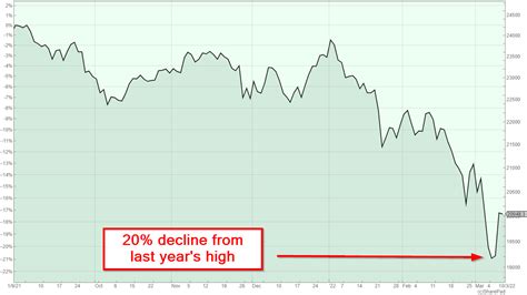 FTSE 250 Enters Bear Market Territory